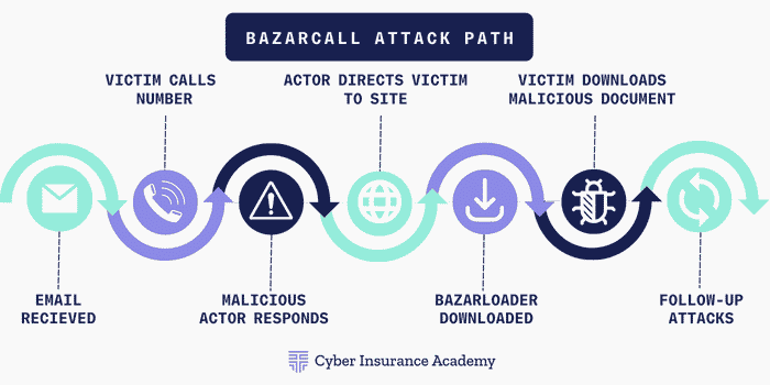 BazarCall Attack Path