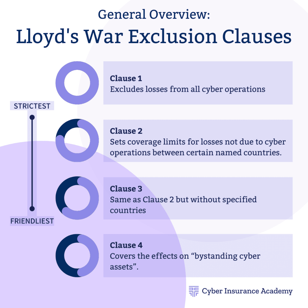 Lloyd's war exclusion clauses, Cyber Insurance Exclusions