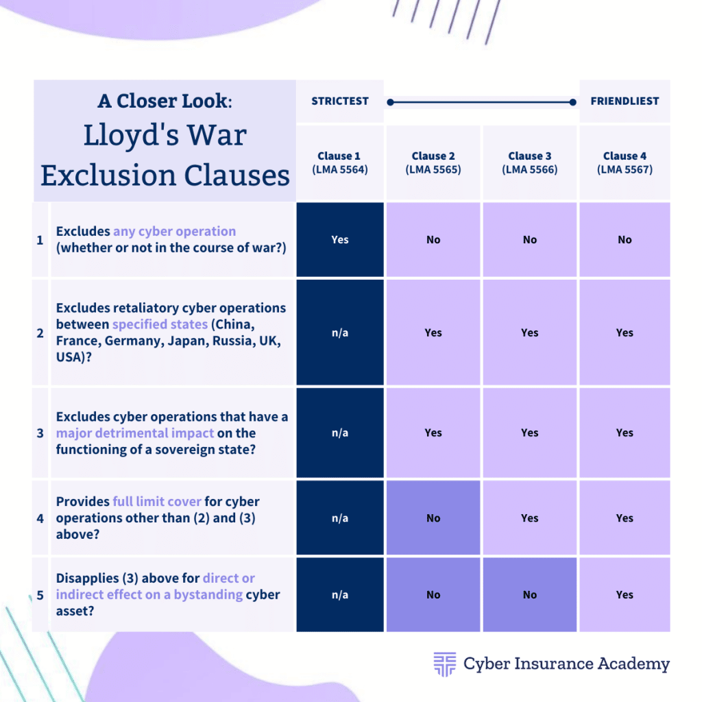 Lloyd's war exclusion clauses, Cyber Insurance Exclusions