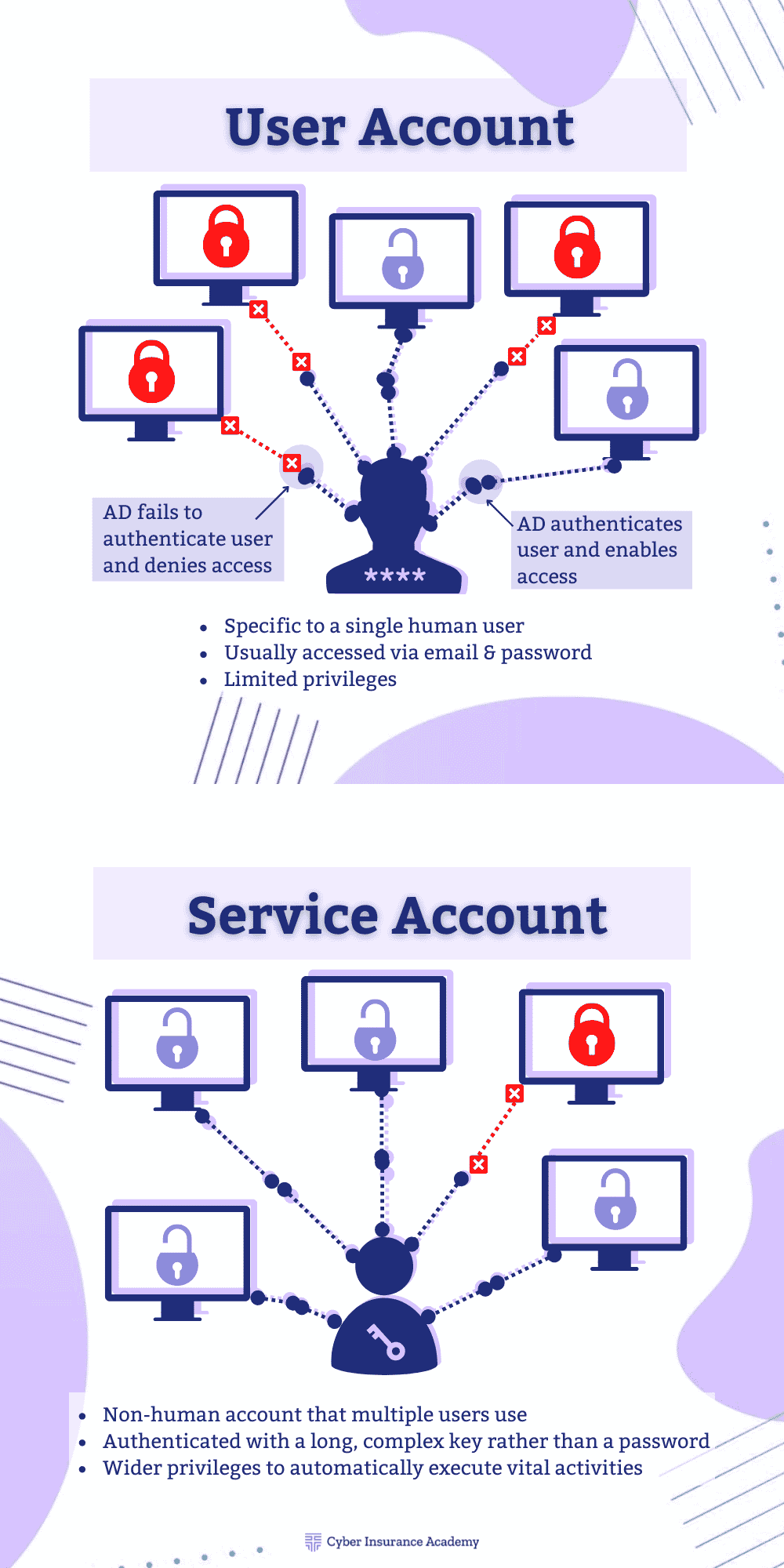 Service Accounts vs User Accounts. The difference between service account and user account.