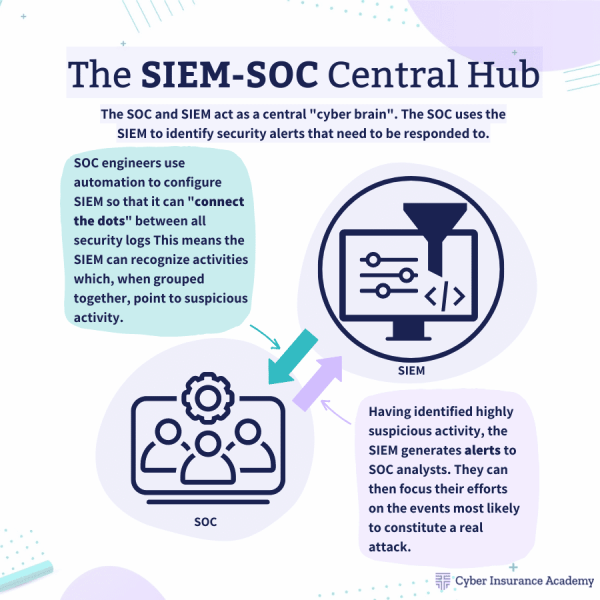 The SIEM-SOC Central Hub