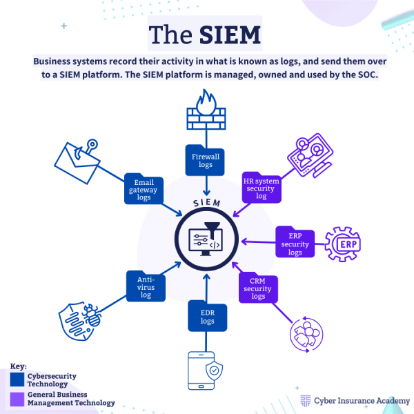 Business systems record their activity in what is known as logs, and send them over to a SIEM platform. The SIEM platform is managed, owned and used by the SOC.