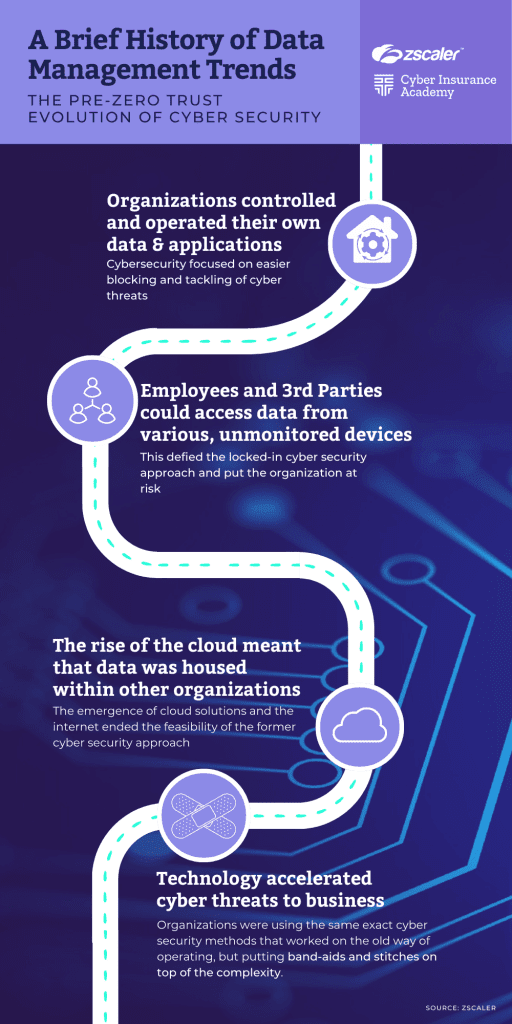 zero trust and data management