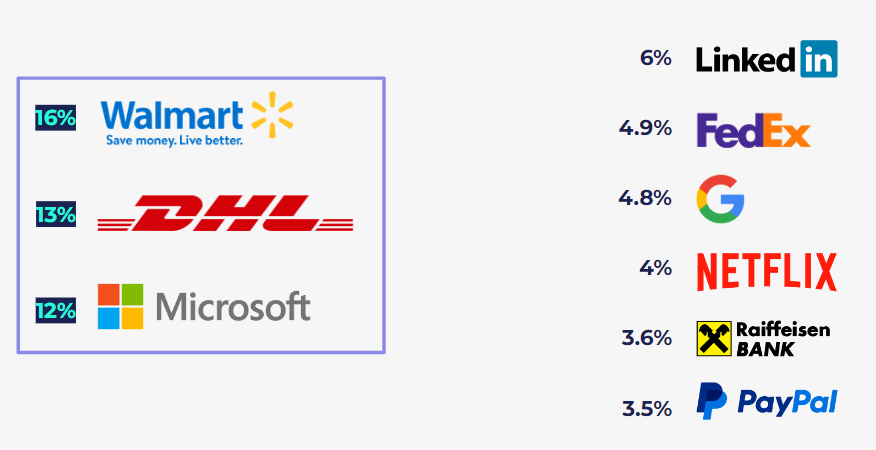 Email Security Trends