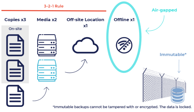 strategies for data backups