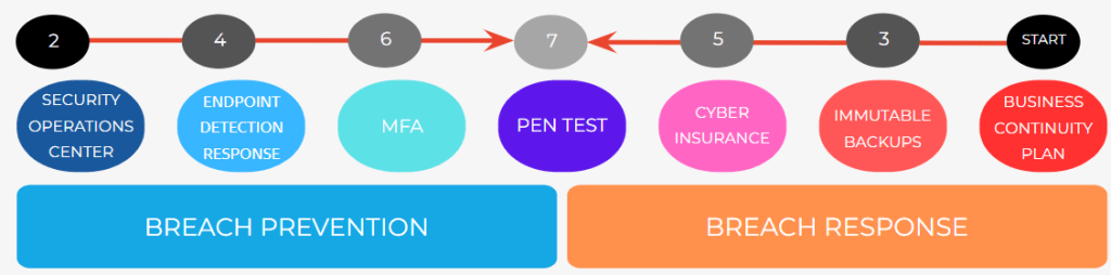 Balancing resources between prevention and incident response: step-by-step diagram.