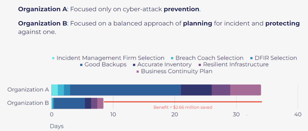 Proper incident response planning can result in significant cost savings, with an average of $2.6 million saved for those organizations that are prepared for cyber events compared to those who are not.Mitigating Cyber Claims Costs