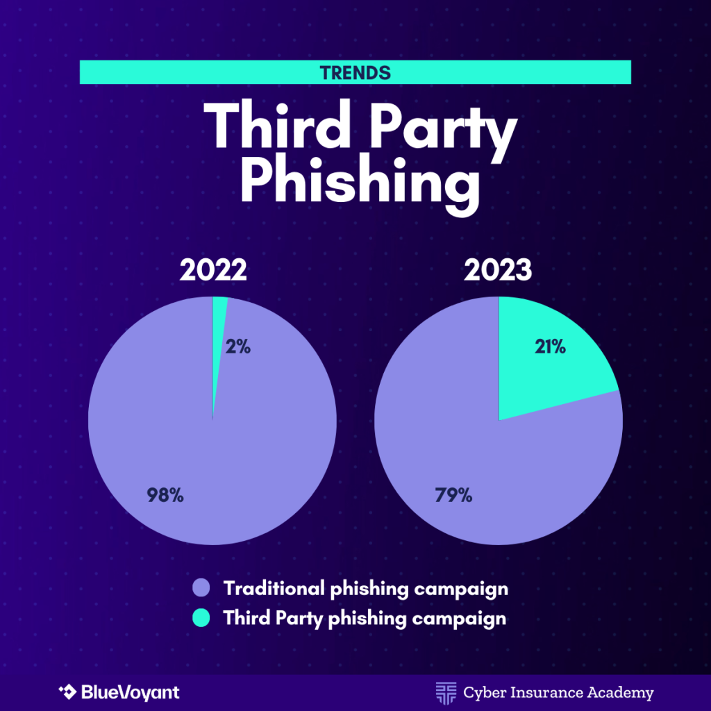 third-party phishing trends