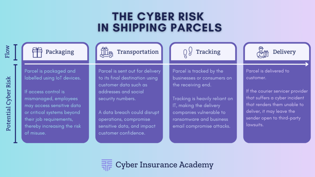 Cyber Risk in the Parcel Delivery Industry