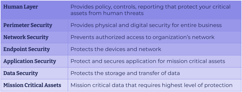 7 layers of security and cyber insurance