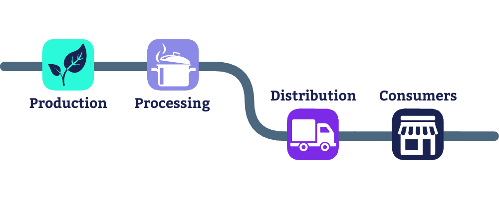 The food processing stage of the food manufacturing industry  at at particular risk of cyber attacks