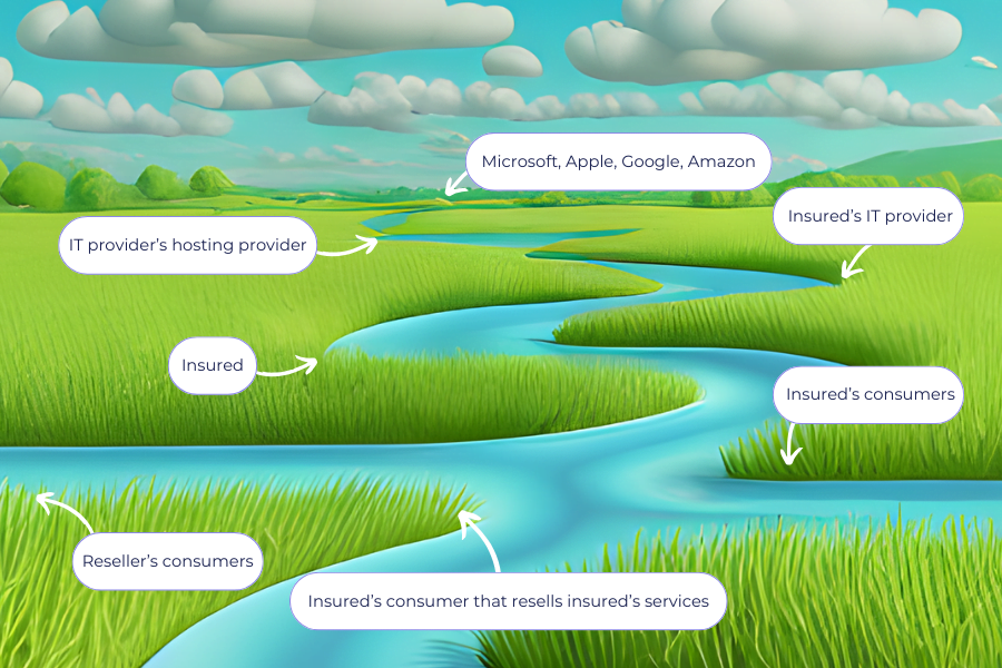Visualizing upstream and downstream third and fourth-party cyber risks