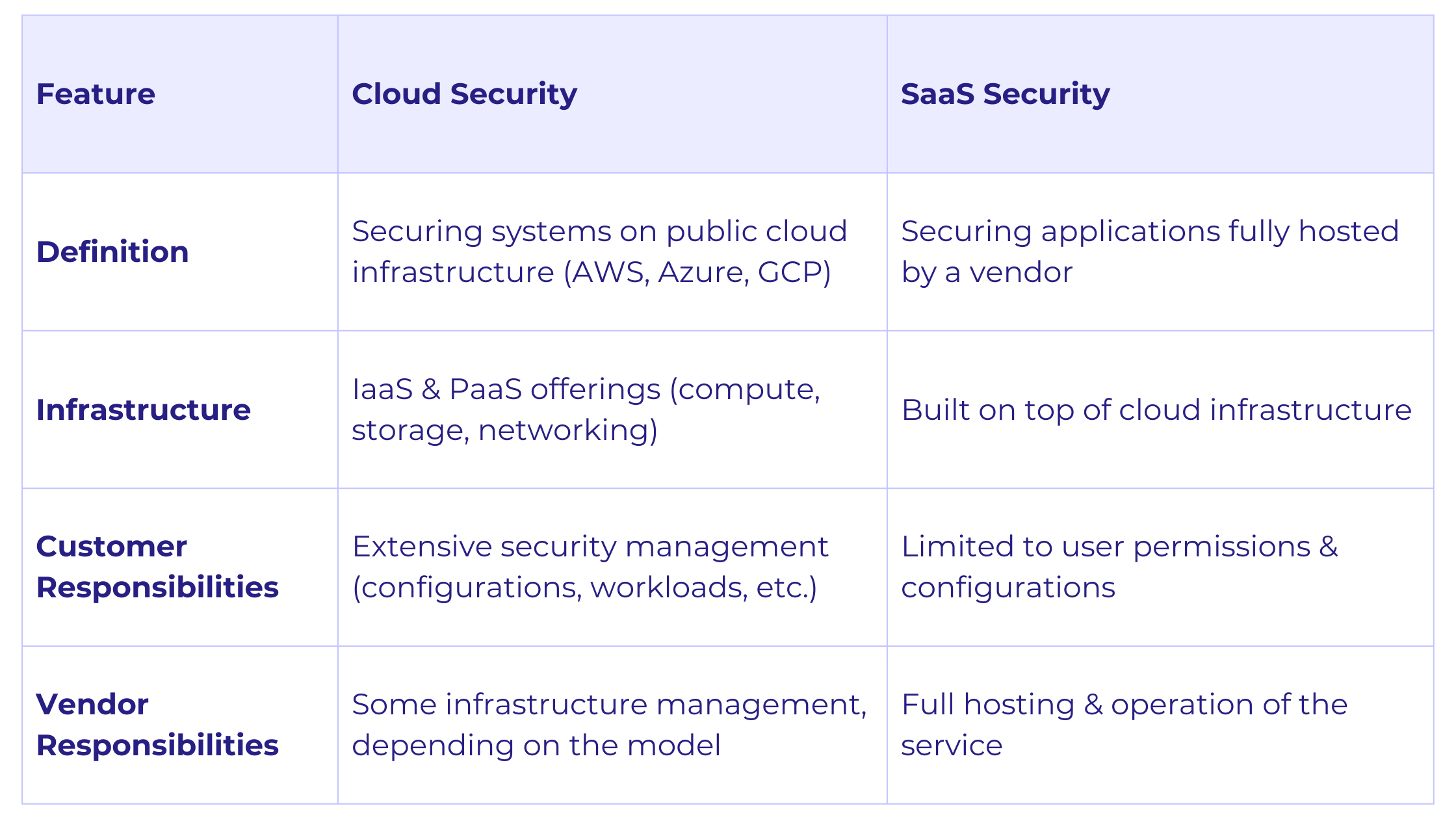 Cloud Security vs SaaS Security comparison table