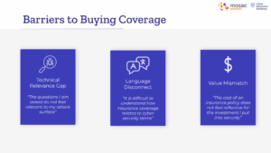 Slide titled Barriers to Buying Cyber Coverage from Jay Vinda’s session at the Cyber Insurance Academy 2025 Bootcamp. It shows three boxes: Technical Relevance Gap (‘Questions don’t feel relevant to my attack surface’), Language Disconnect (‘Hard to understand how coverage links to cybersecurity terms’), and Value Mismatch (‘Policy cost doesn’t match my security investment’). Logos for Mosaic Insurance and Cyber Insurance Academy appear at the top.