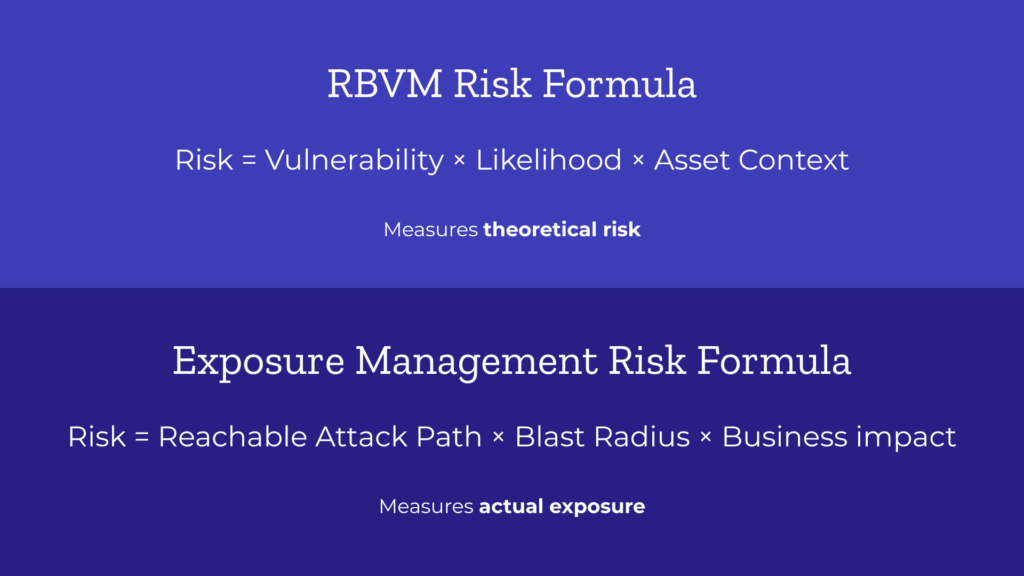 Comparison of RBVM Risk Formula vs Exposure Management Risk Formula. RBVM measures theoretical risk through vulnerabilities and likelihood, while Exposure Management measures actual exposure through attack paths and business impact